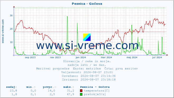 POVPREČJE :: Pesnica - Gočova :: temperatura | pretok | višina :: zadnje leto / en dan.