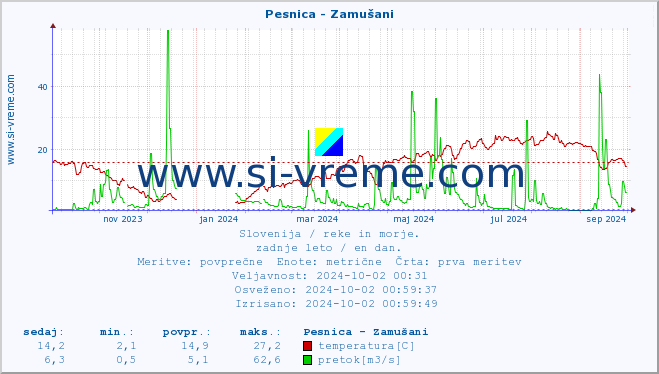 POVPREČJE :: Pesnica - Zamušani :: temperatura | pretok | višina :: zadnje leto / en dan.