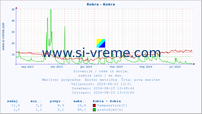 POVPREČJE :: Kokra - Kokra :: temperatura | pretok | višina :: zadnje leto / en dan.