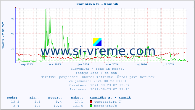 POVPREČJE :: Kamniška B. - Kamnik :: temperatura | pretok | višina :: zadnje leto / en dan.