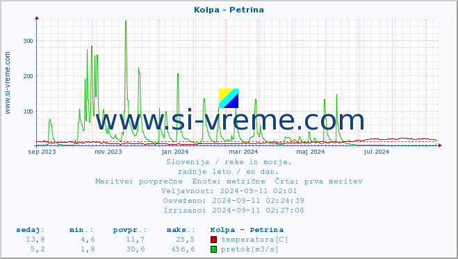 POVPREČJE :: Kolpa - Petrina :: temperatura | pretok | višina :: zadnje leto / en dan.