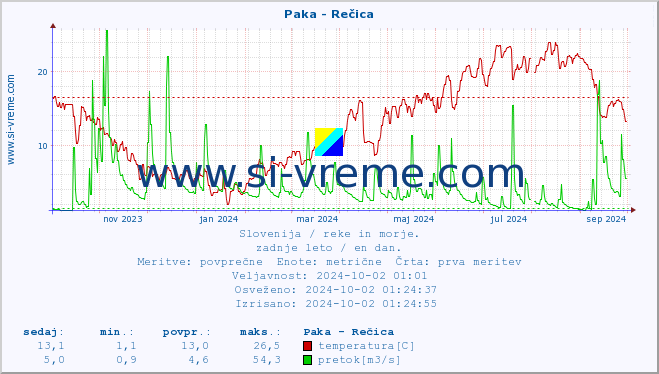 POVPREČJE :: Paka - Rečica :: temperatura | pretok | višina :: zadnje leto / en dan.