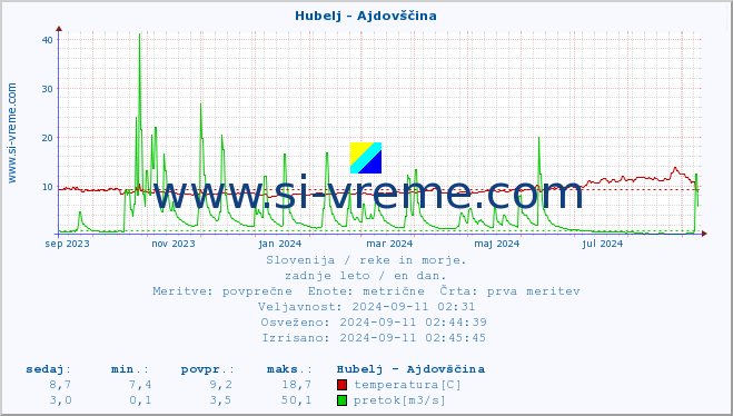 POVPREČJE :: Hubelj - Ajdovščina :: temperatura | pretok | višina :: zadnje leto / en dan.