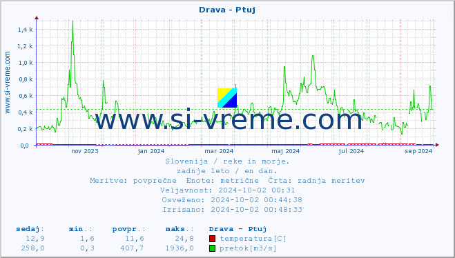 POVPREČJE :: Drava - Ptuj :: temperatura | pretok | višina :: zadnje leto / en dan.