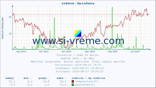 POVPREČJE :: Ložnica - Sp.Ložnica :: temperatura | pretok | višina :: zadnje leto / en dan.