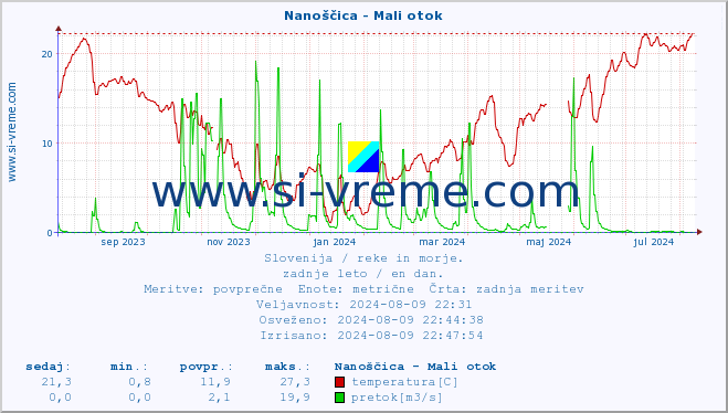 POVPREČJE :: Nanoščica - Mali otok :: temperatura | pretok | višina :: zadnje leto / en dan.