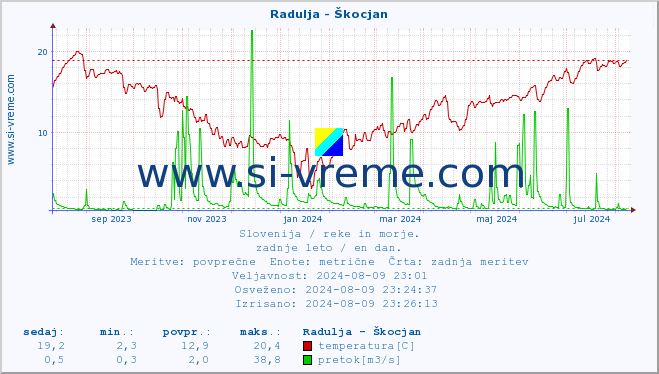 POVPREČJE :: Radulja - Škocjan :: temperatura | pretok | višina :: zadnje leto / en dan.