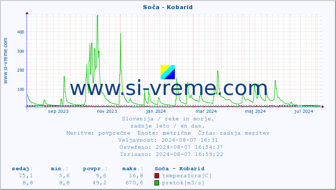 POVPREČJE :: Soča - Kobarid :: temperatura | pretok | višina :: zadnje leto / en dan.