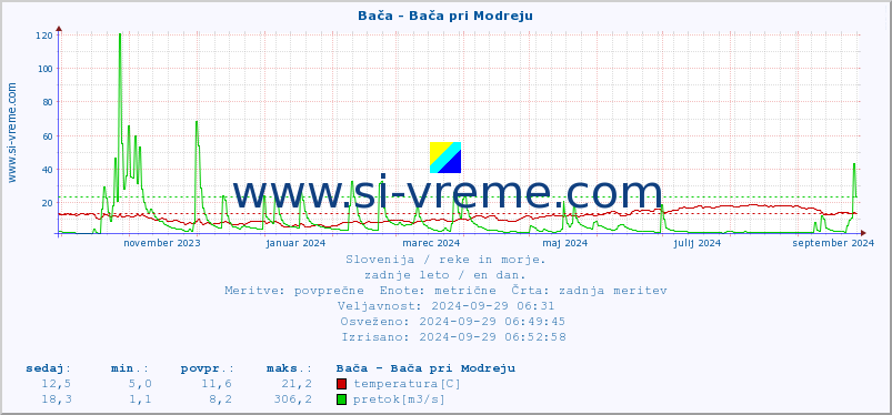 POVPREČJE :: Bača - Bača pri Modreju :: temperatura | pretok | višina :: zadnje leto / en dan.