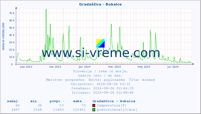 POVPREČJE :: Gradaščica - Bokalce :: temperatura | pretok | višina :: zadnje leto / en dan.