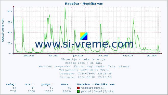 POVPREČJE :: Radešca - Meniška vas :: temperatura | pretok | višina :: zadnje leto / en dan.