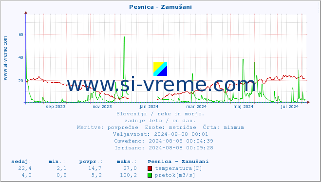 POVPREČJE :: Pesnica - Zamušani :: temperatura | pretok | višina :: zadnje leto / en dan.