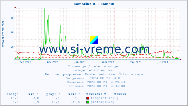 POVPREČJE :: Kamniška B. - Kamnik :: temperatura | pretok | višina :: zadnje leto / en dan.