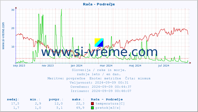 POVPREČJE :: Rača - Podrečje :: temperatura | pretok | višina :: zadnje leto / en dan.