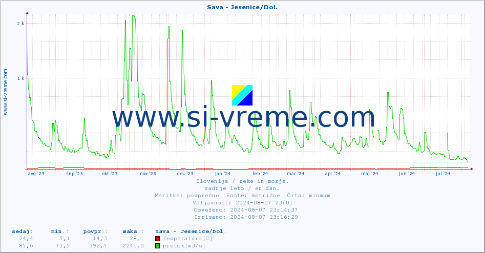 POVPREČJE :: Sava - Jesenice/Dol. :: temperatura | pretok | višina :: zadnje leto / en dan.