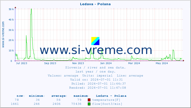  :: Ledava - Polana :: temperature | flow | height :: last year / one day.