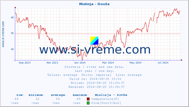  :: Mislinja - Dovže :: temperature | flow | height :: last year / one day.