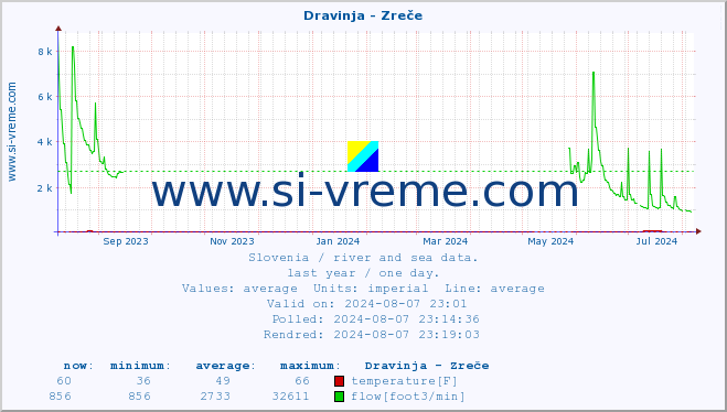  :: Dravinja - Zreče :: temperature | flow | height :: last year / one day.