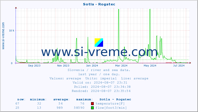  :: Sotla - Rogatec :: temperature | flow | height :: last year / one day.