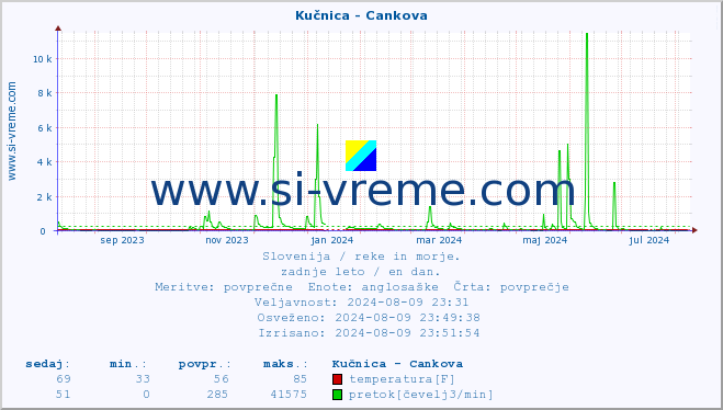 POVPREČJE :: Kučnica - Cankova :: temperatura | pretok | višina :: zadnje leto / en dan.