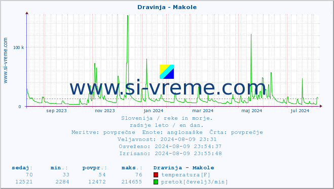 POVPREČJE :: Dravinja - Makole :: temperatura | pretok | višina :: zadnje leto / en dan.