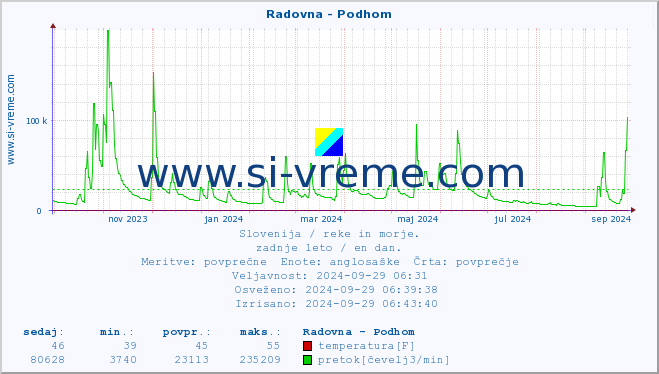 POVPREČJE :: Radovna - Podhom :: temperatura | pretok | višina :: zadnje leto / en dan.