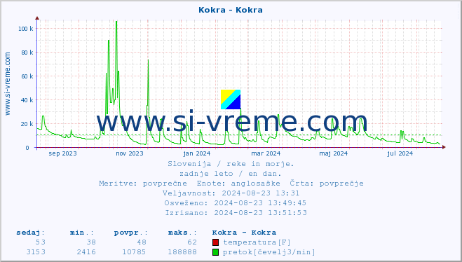 POVPREČJE :: Kokra - Kokra :: temperatura | pretok | višina :: zadnje leto / en dan.