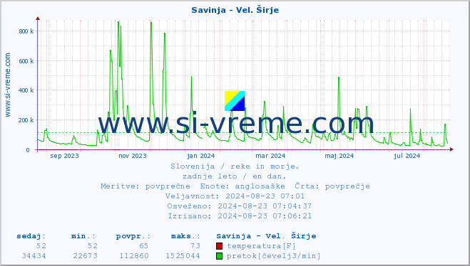 POVPREČJE :: Savinja - Vel. Širje :: temperatura | pretok | višina :: zadnje leto / en dan.