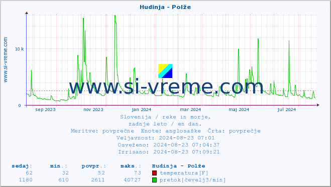 POVPREČJE :: Hudinja - Polže :: temperatura | pretok | višina :: zadnje leto / en dan.