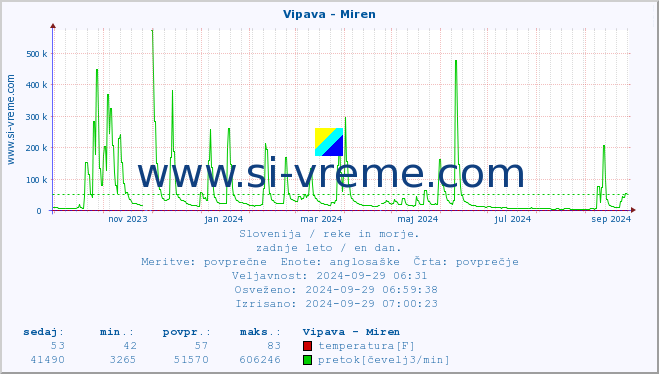 POVPREČJE :: Vipava - Miren :: temperatura | pretok | višina :: zadnje leto / en dan.