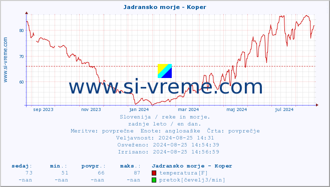 POVPREČJE :: Jadransko morje - Koper :: temperatura | pretok | višina :: zadnje leto / en dan.