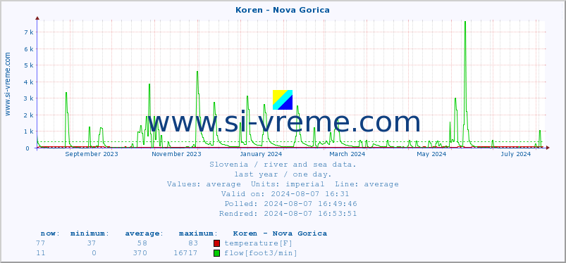  :: Koren - Nova Gorica :: temperature | flow | height :: last year / one day.