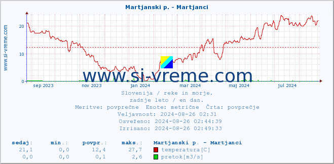 POVPREČJE :: Martjanski p. - Martjanci :: temperatura | pretok | višina :: zadnje leto / en dan.