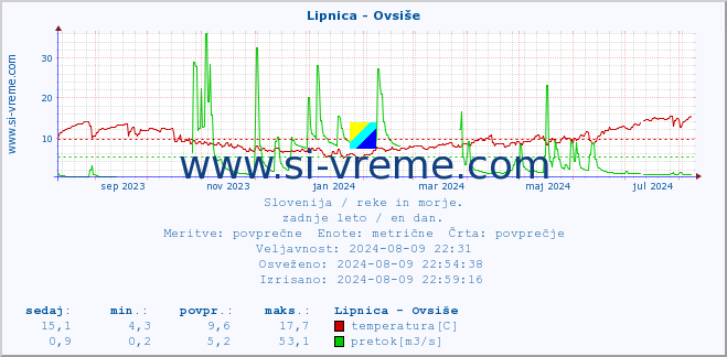 POVPREČJE :: Lipnica - Ovsiše :: temperatura | pretok | višina :: zadnje leto / en dan.