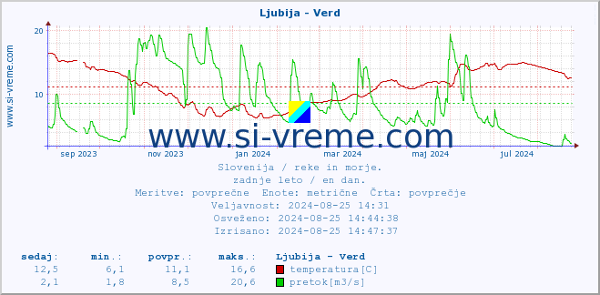 POVPREČJE :: Ljubija - Verd :: temperatura | pretok | višina :: zadnje leto / en dan.