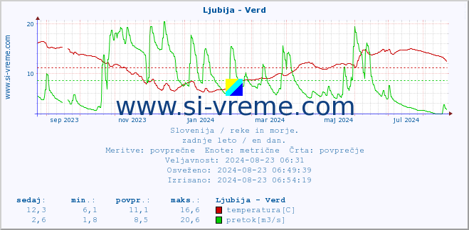 POVPREČJE :: Ljubija - Verd :: temperatura | pretok | višina :: zadnje leto / en dan.