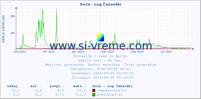 POVPREČJE :: Soča - Log Čezsoški :: temperatura | pretok | višina :: zadnje leto / en dan.