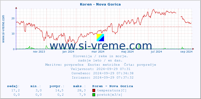 POVPREČJE :: Koren - Nova Gorica :: temperatura | pretok | višina :: zadnje leto / en dan.