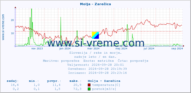 POVPREČJE :: Molja - Zarečica :: temperatura | pretok | višina :: zadnje leto / en dan.