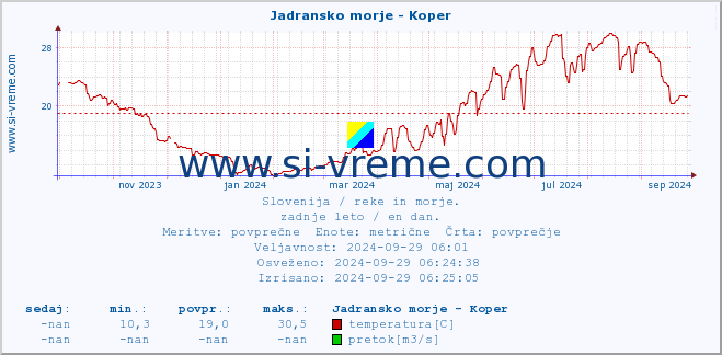 POVPREČJE :: Jadransko morje - Koper :: temperatura | pretok | višina :: zadnje leto / en dan.