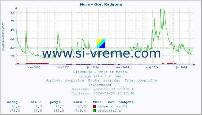 POVPREČJE :: Mura - Gor. Radgona :: temperatura | pretok | višina :: zadnje leto / en dan.