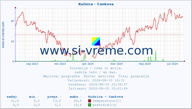 POVPREČJE :: Kučnica - Cankova :: temperatura | pretok | višina :: zadnje leto / en dan.