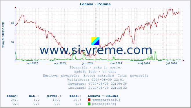 POVPREČJE :: Ledava - Polana :: temperatura | pretok | višina :: zadnje leto / en dan.