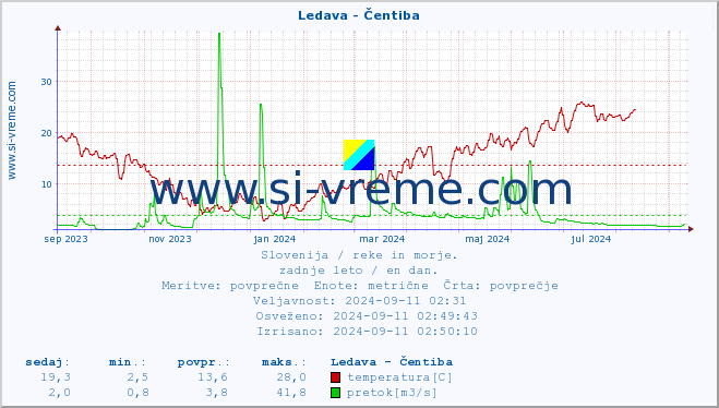 POVPREČJE :: Ledava - Čentiba :: temperatura | pretok | višina :: zadnje leto / en dan.