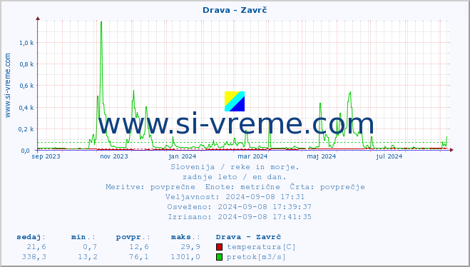 POVPREČJE :: Drava - Zavrč :: temperatura | pretok | višina :: zadnje leto / en dan.