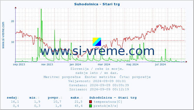 POVPREČJE :: Suhodolnica - Stari trg :: temperatura | pretok | višina :: zadnje leto / en dan.