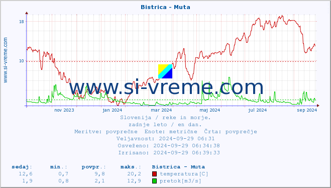 POVPREČJE :: Bistrica - Muta :: temperatura | pretok | višina :: zadnje leto / en dan.