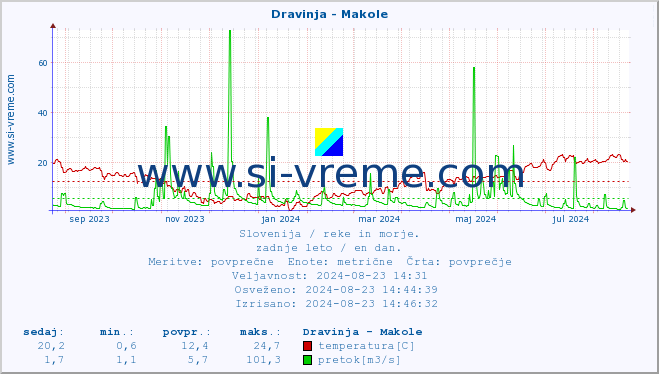 POVPREČJE :: Dravinja - Makole :: temperatura | pretok | višina :: zadnje leto / en dan.