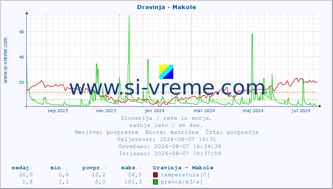 POVPREČJE :: Dravinja - Makole :: temperatura | pretok | višina :: zadnje leto / en dan.