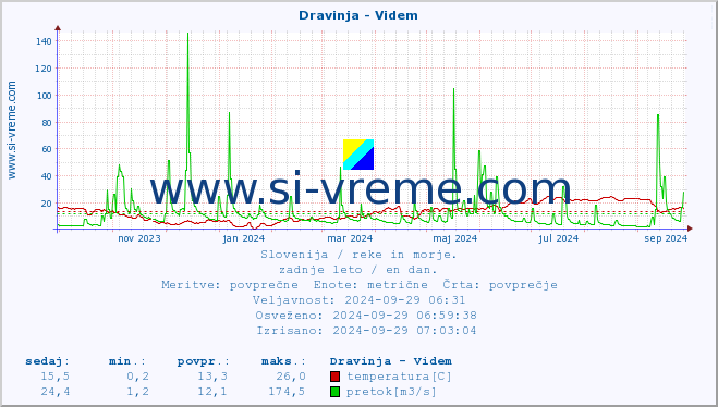 POVPREČJE :: Dravinja - Videm :: temperatura | pretok | višina :: zadnje leto / en dan.